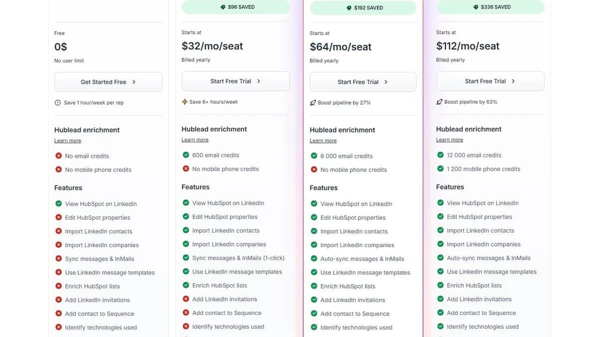 Hublead pricing page showing four plans — Starter (Free), Professional ($32/mo/seat), Business ($64/mo/seat, most popular), and Scale ($112/mo/seat) — with yearly billing selected